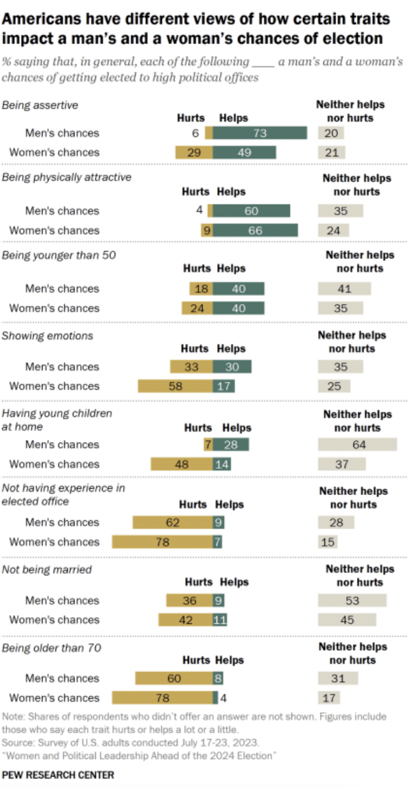 Pew Research Center chart: Americans have different views of how certain traits impact a man's and a woman's chances of election